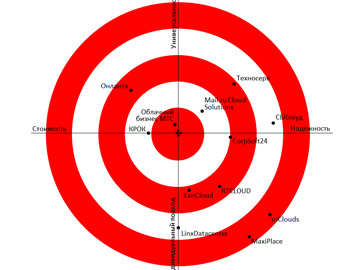 LanCloud 5-е место среди лучших провайдеров IaaS Enterprise